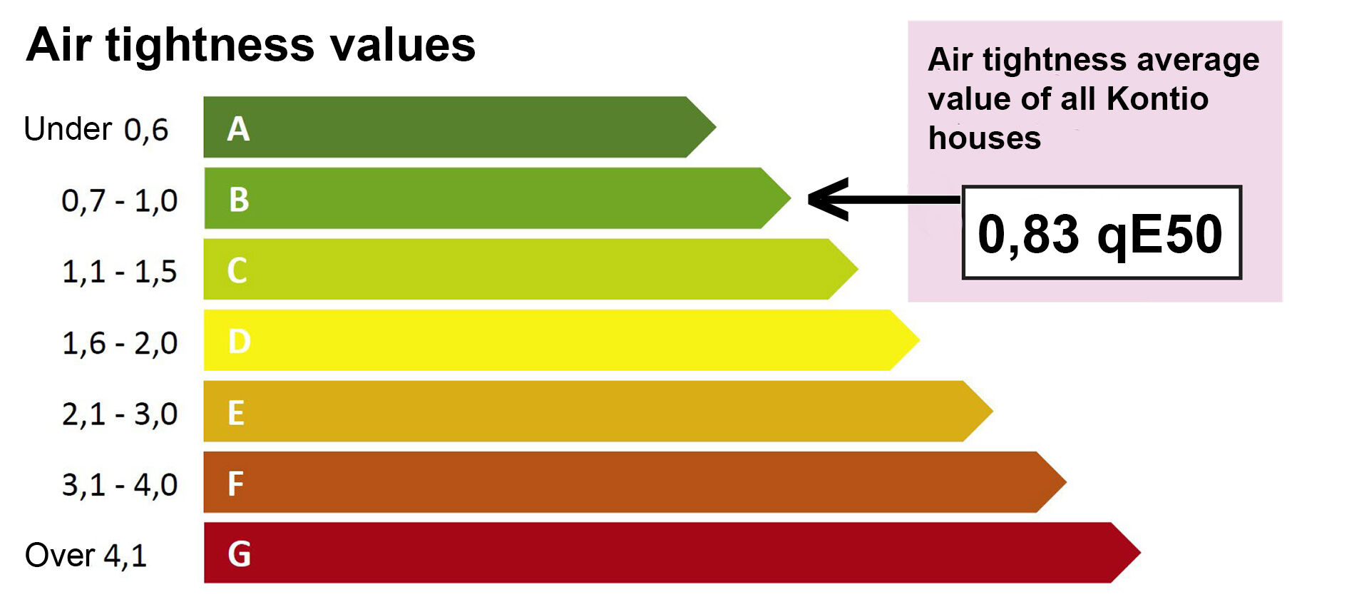 air tightness average value