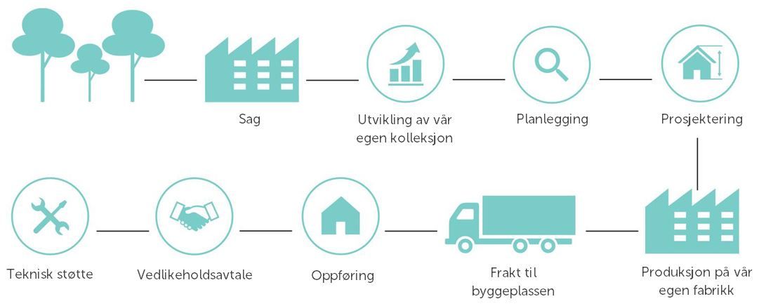 Kontio er verdens eneste leverandør av tømmerhus som fremstiller alt fra tømmerstokker til ferdige hus.